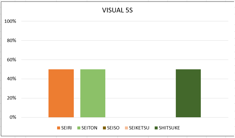 Esempio grafico di un audit 5 S con il metodo Kaizen